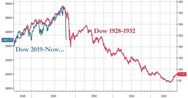 dow 1929 today.jpg